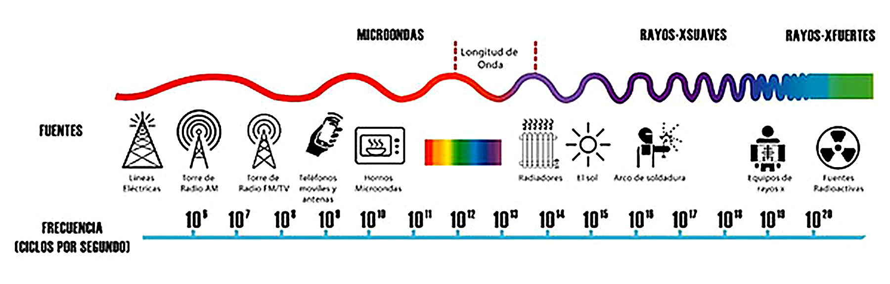 Diagrama del espectro electromagnético